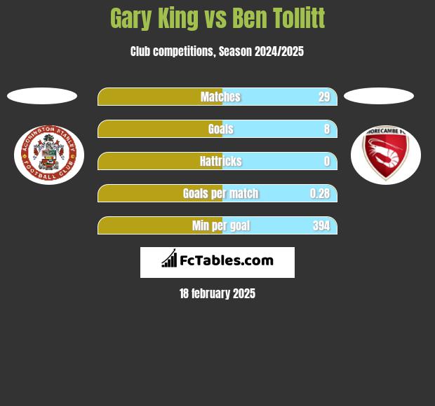 Gary King vs Ben Tollitt h2h player stats