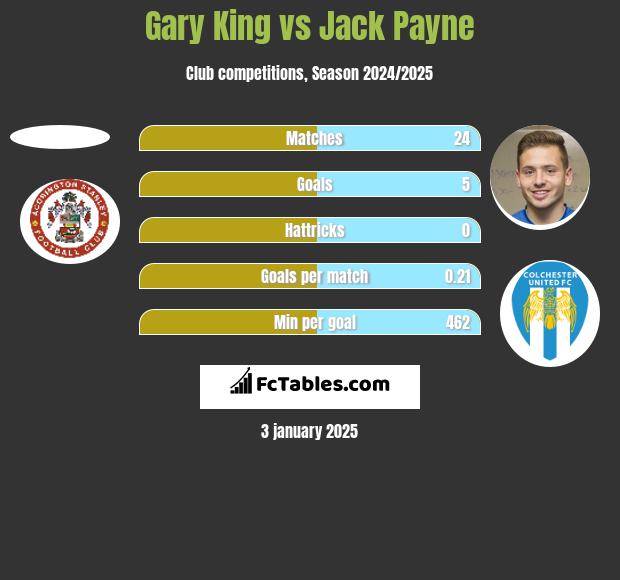 Gary King vs Jack Payne h2h player stats