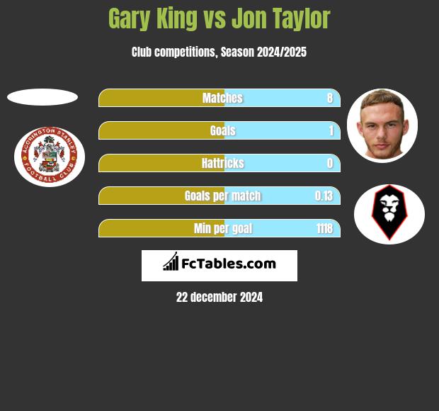 Gary King vs Jon Taylor h2h player stats