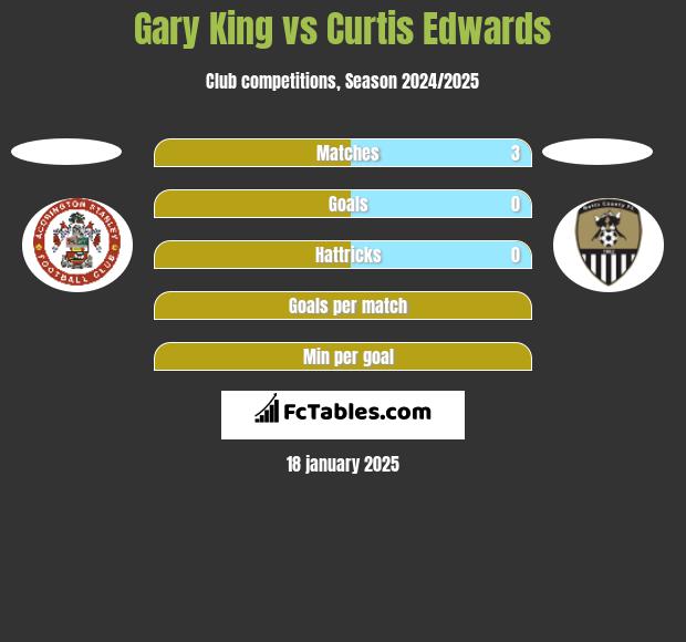 Gary King vs Curtis Edwards h2h player stats