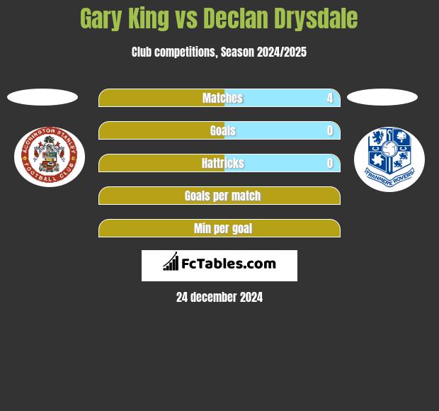 Gary King vs Declan Drysdale h2h player stats