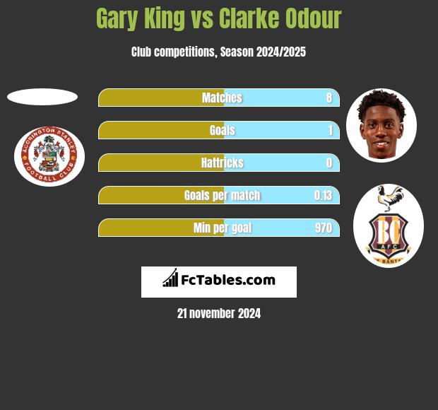 Gary King vs Clarke Odour h2h player stats