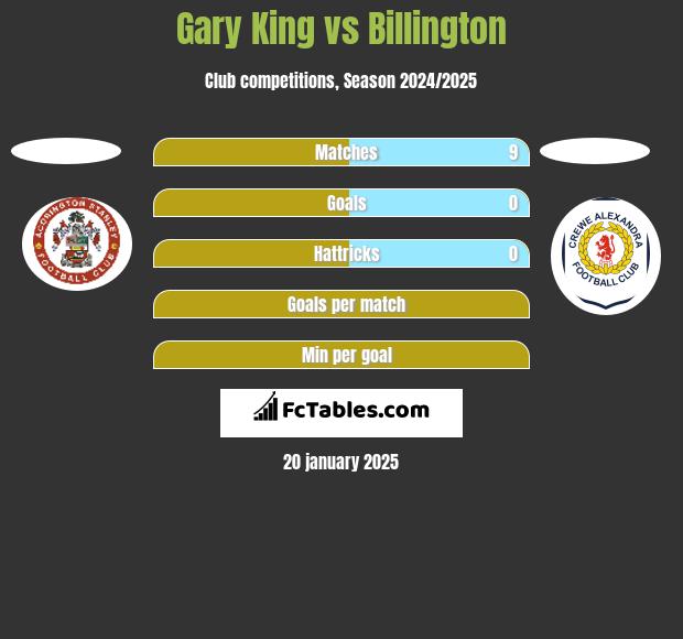 Gary King vs Billington h2h player stats