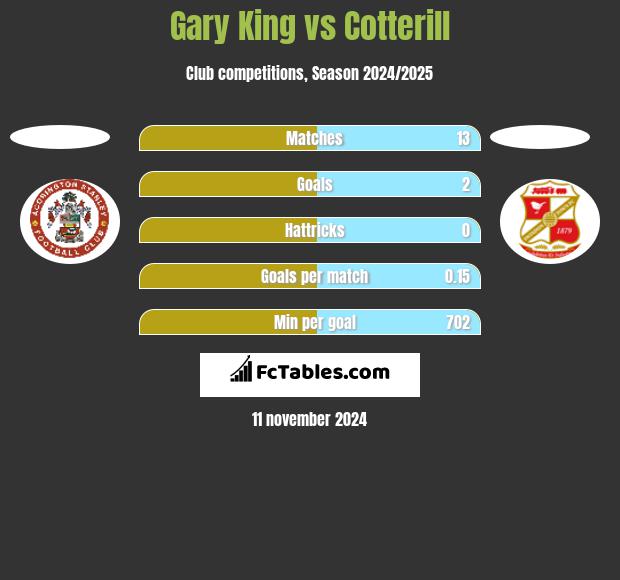 Gary King vs Cotterill h2h player stats