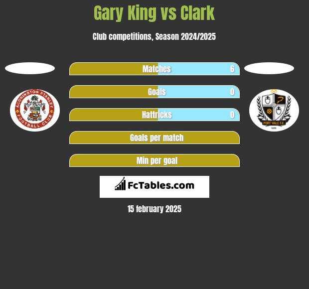 Gary King vs Clark h2h player stats