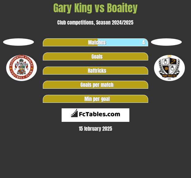 Gary King vs Boaitey h2h player stats