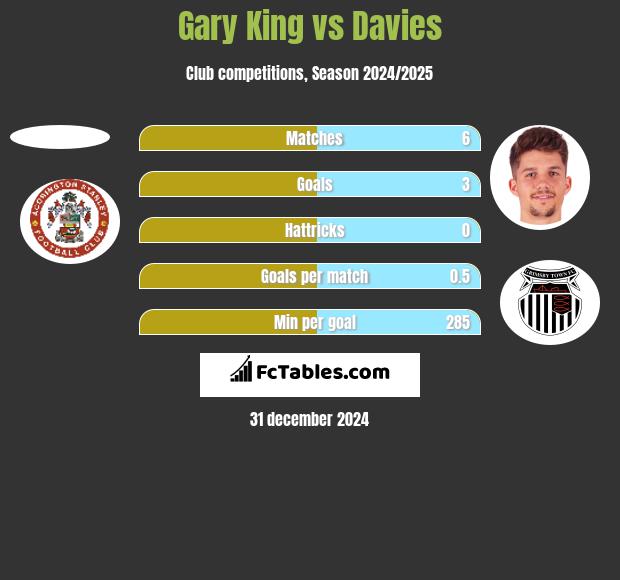 Gary King vs Davies h2h player stats