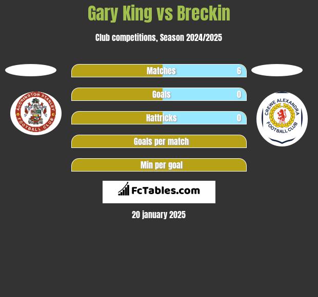 Gary King vs Breckin h2h player stats