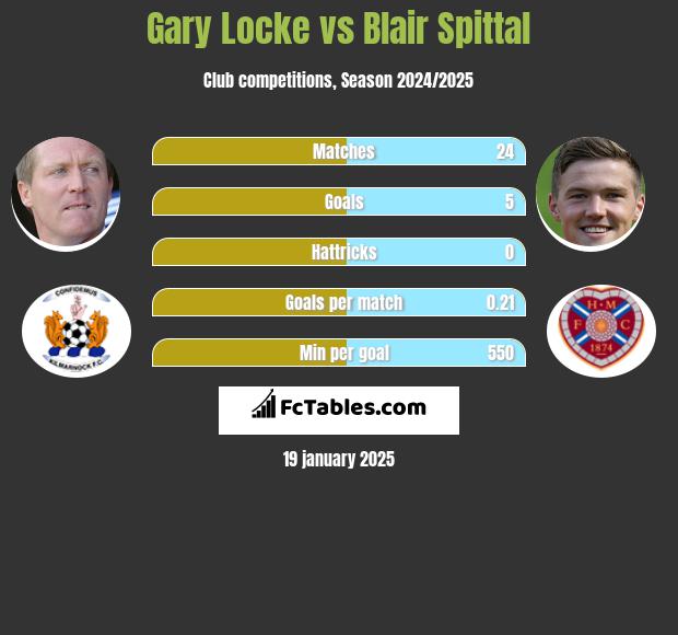 Gary Locke vs Blair Spittal h2h player stats