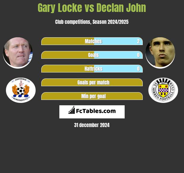 Gary Locke vs Declan John h2h player stats