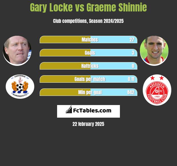 Gary Locke vs Graeme Shinnie h2h player stats