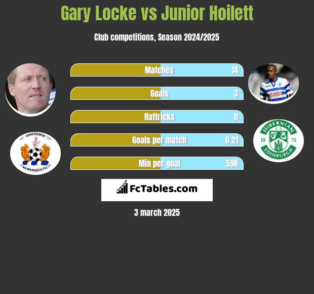 Gary Locke vs Junior Hoilett h2h player stats