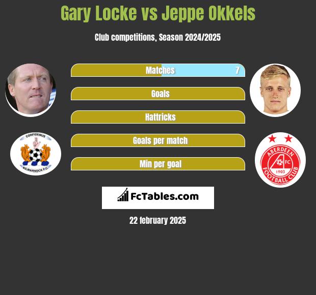 Gary Locke vs Jeppe Okkels h2h player stats