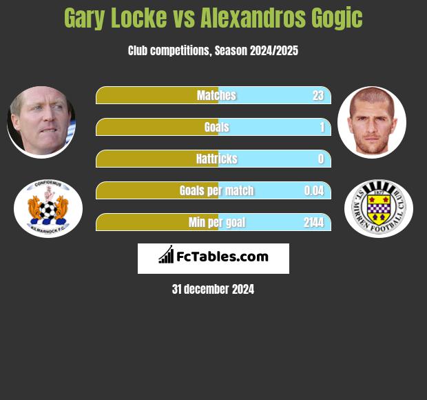 Gary Locke vs Alexandros Gogic h2h player stats