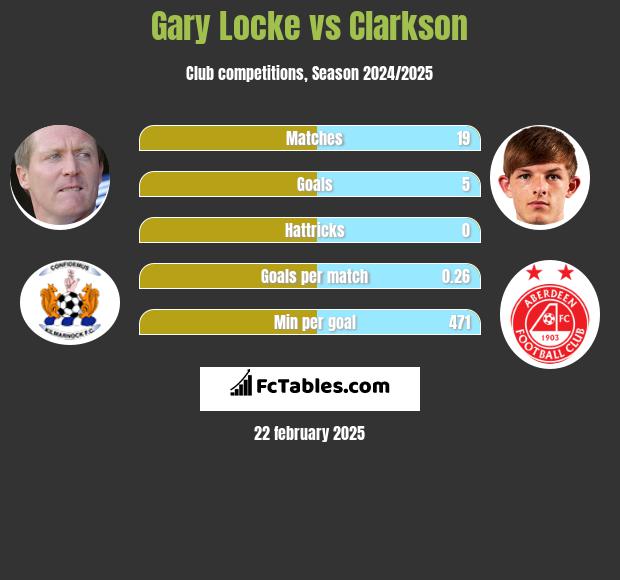 Gary Locke vs Clarkson h2h player stats