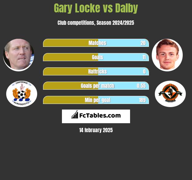 Gary Locke vs Dalby h2h player stats