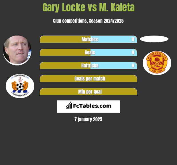 Gary Locke vs M. Kaleta h2h player stats