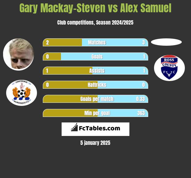 Gary Mackay-Steven vs Alex Samuel h2h player stats