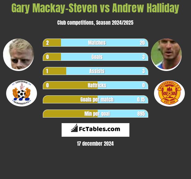 Gary Mackay-Steven vs Andrew Halliday h2h player stats