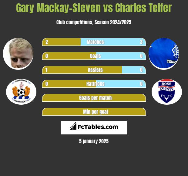 Gary Mackay-Steven vs Charles Telfer h2h player stats