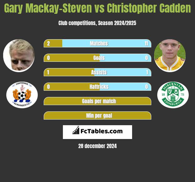 Gary Mackay-Steven vs Christopher Cadden h2h player stats