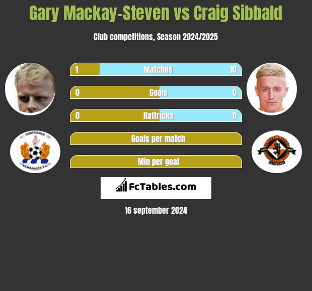 Gary Mackay-Steven vs Craig Sibbald h2h player stats