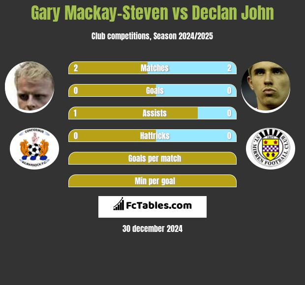 Gary Mackay-Steven vs Declan John h2h player stats