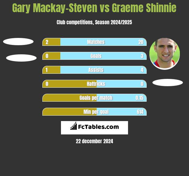 Gary Mackay-Steven vs Graeme Shinnie h2h player stats