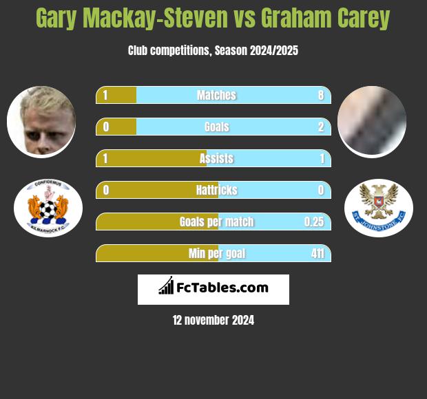 Gary Mackay-Steven vs Graham Carey h2h player stats