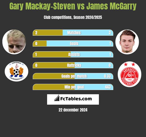 Gary Mackay-Steven vs James McGarry h2h player stats