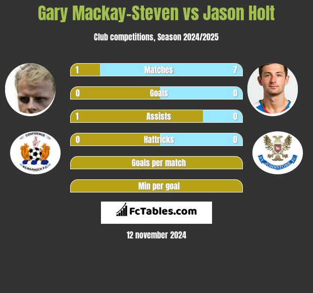 Gary Mackay-Steven vs Jason Holt h2h player stats