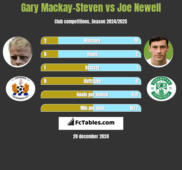 Gary Mackay-Steven vs Joe Newell h2h player stats