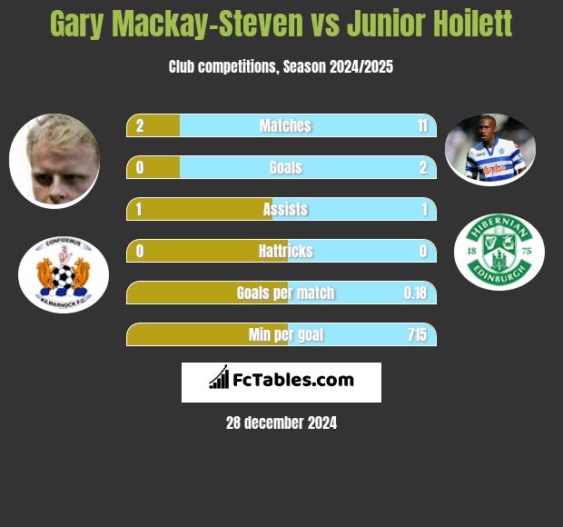 Gary Mackay-Steven vs Junior Hoilett h2h player stats