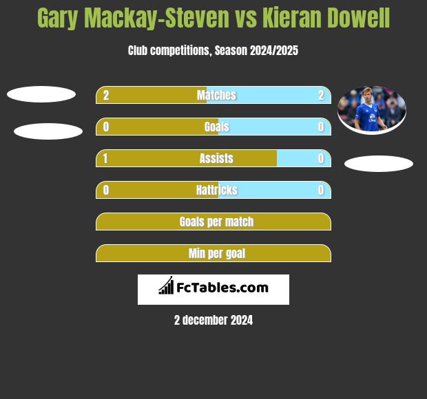 Gary Mackay-Steven vs Kieran Dowell h2h player stats