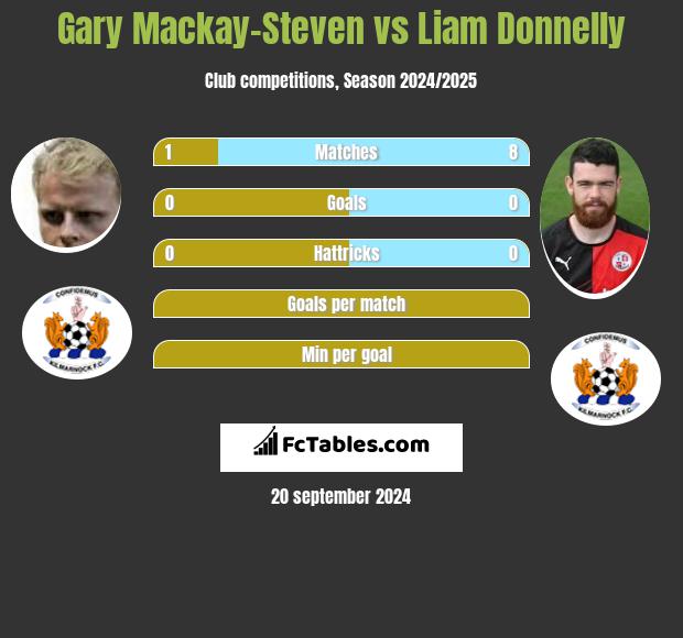 Gary Mackay-Steven vs Liam Donnelly h2h player stats