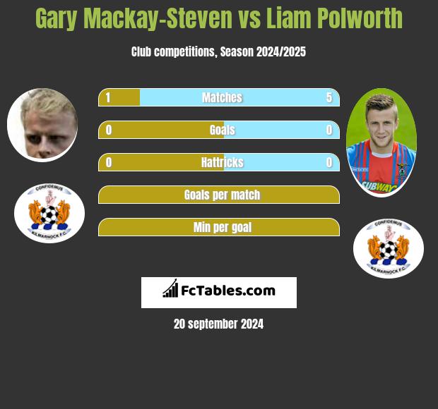 Gary Mackay-Steven vs Liam Polworth h2h player stats