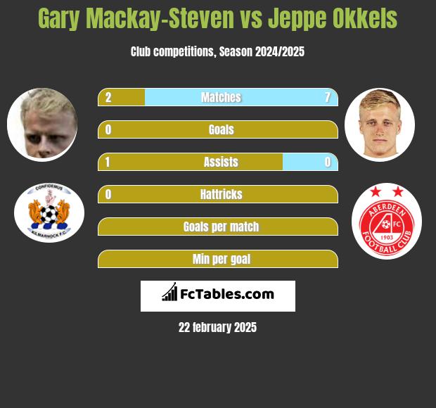 Gary Mackay-Steven vs Jeppe Okkels h2h player stats