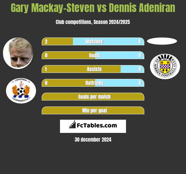 Gary Mackay-Steven vs Dennis Adeniran h2h player stats