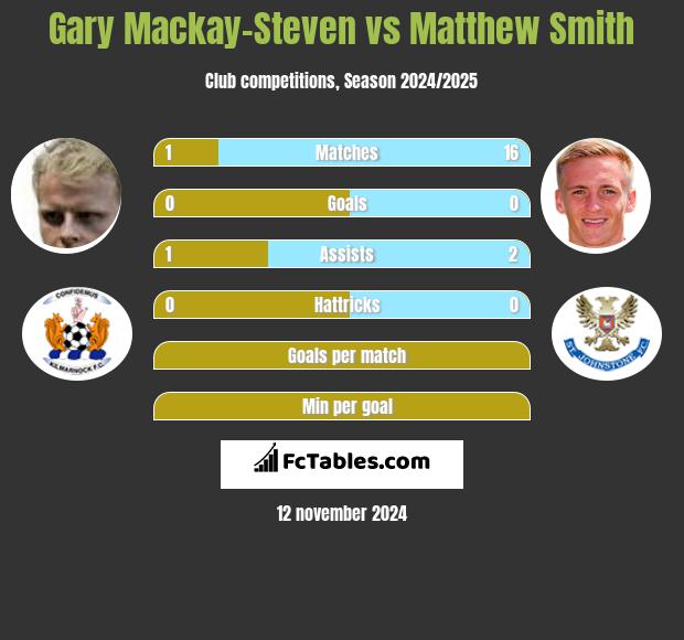 Gary Mackay-Steven vs Matthew Smith h2h player stats