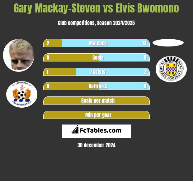 Gary Mackay-Steven vs Elvis Bwomono h2h player stats