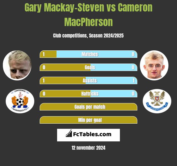 Gary Mackay-Steven vs Cameron MacPherson h2h player stats