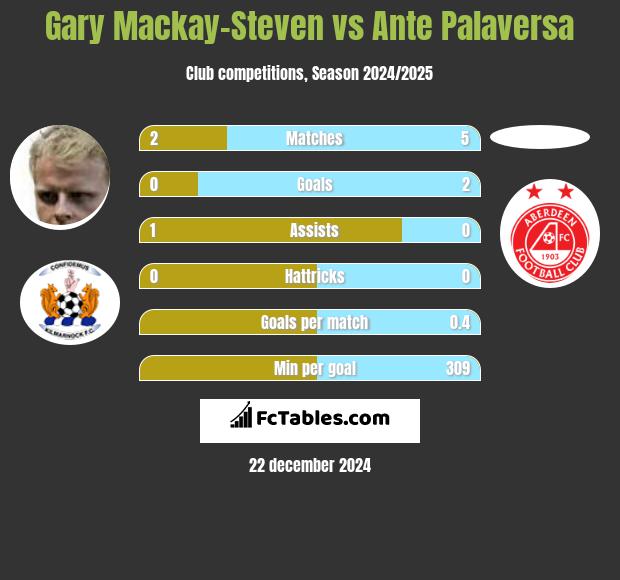 Gary Mackay-Steven vs Ante Palaversa h2h player stats