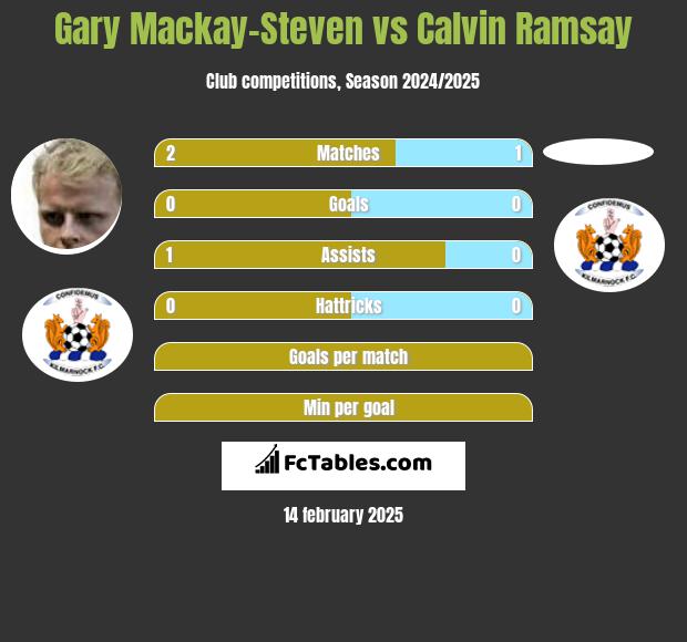 Gary Mackay-Steven vs Calvin Ramsay h2h player stats