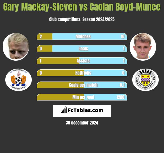 Gary Mackay-Steven vs Caolan Boyd-Munce h2h player stats