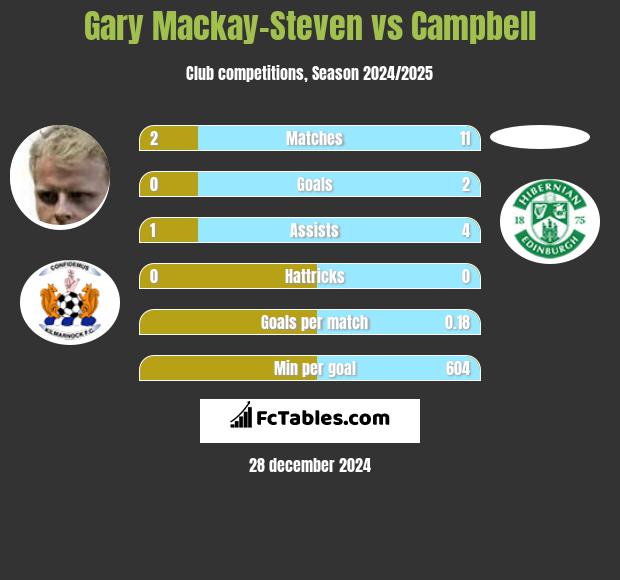 Gary Mackay-Steven vs Campbell h2h player stats