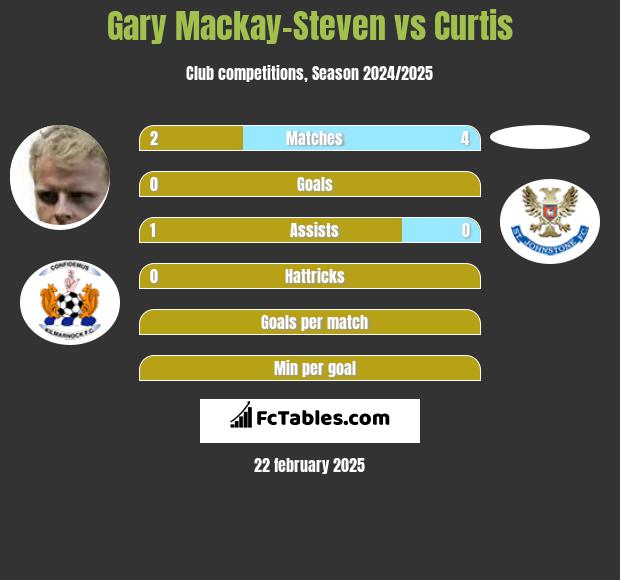 Gary Mackay-Steven vs Curtis h2h player stats