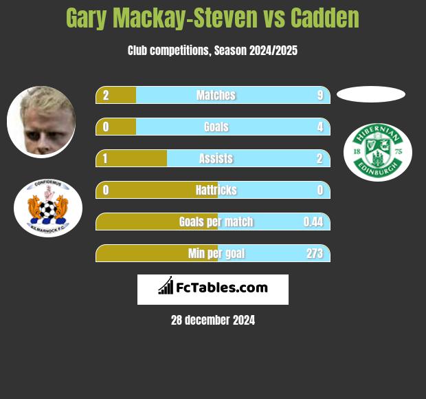 Gary Mackay-Steven vs Cadden h2h player stats