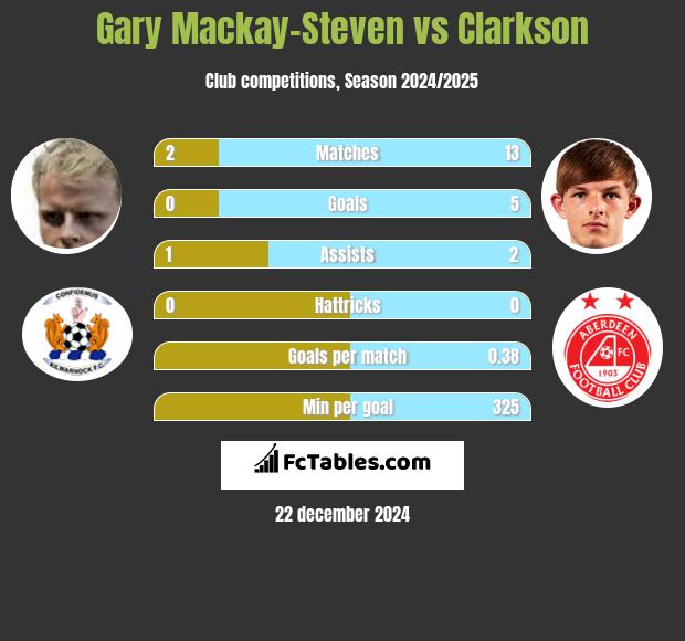 Gary Mackay-Steven vs Clarkson h2h player stats