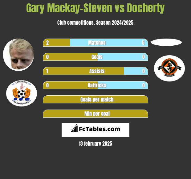 Gary Mackay-Steven vs Docherty h2h player stats