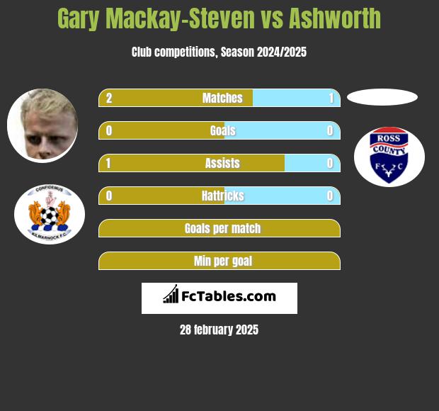 Gary Mackay-Steven vs Ashworth h2h player stats